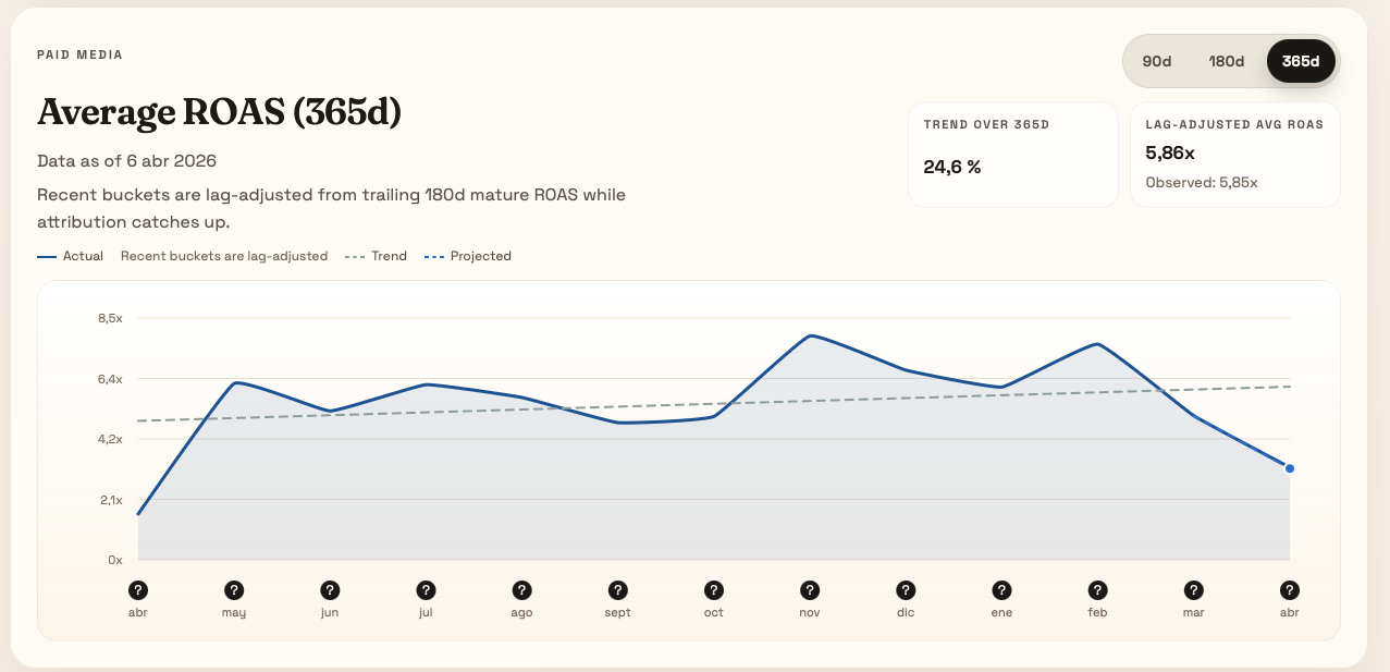 Ads AI Advisor screen from the live product showing the average ROAS view.