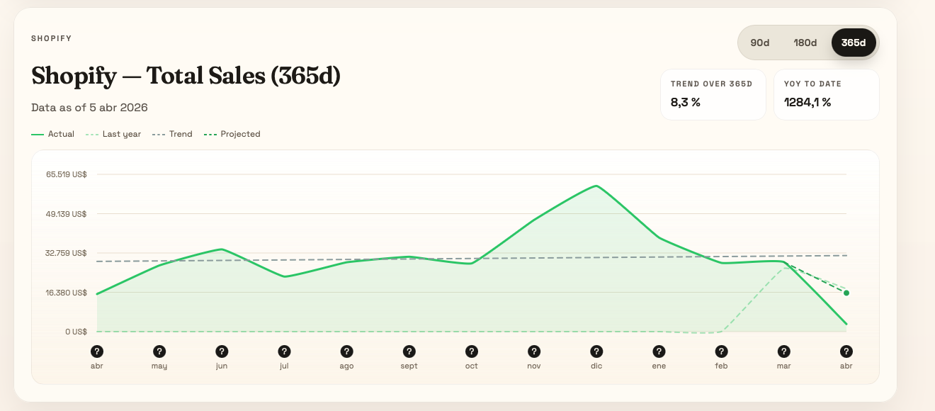 Shopify AI Advisor screen from the live product showing the total sales view.